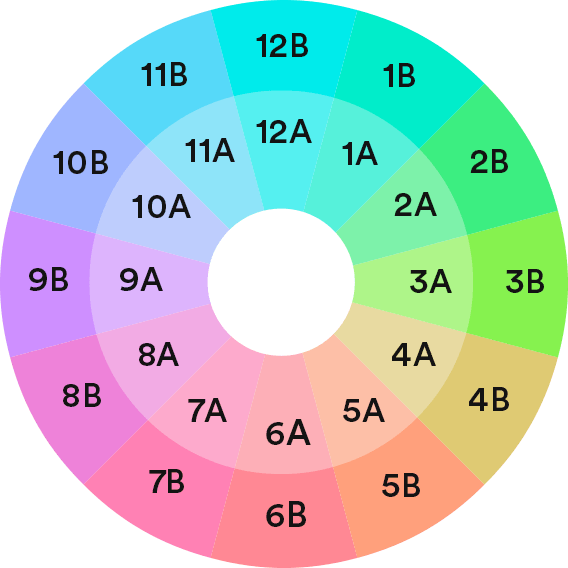 mixing in key camelot wheel